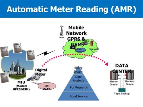 rf based automatic meter reading pdf|amr meter reading.